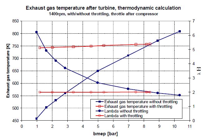 The Figure above shows the computed and experimentally engine verified increase in exhaust gas temperatures by regulating to a constant λ-value. There are 2 retrofitting challenges: Intervention in the engine management is usually impossible. And a simple on-off throttle can only be located in the exhaust gas system.